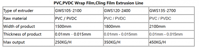Casting PVC Cling Film Plastic Wrap Extrusion Line Aanpassing en flexibiliteit 1